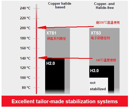 專家解讀 電子級(jí)尼龍穩(wěn)定劑在通訊器材中的應(yīng)用與重要性